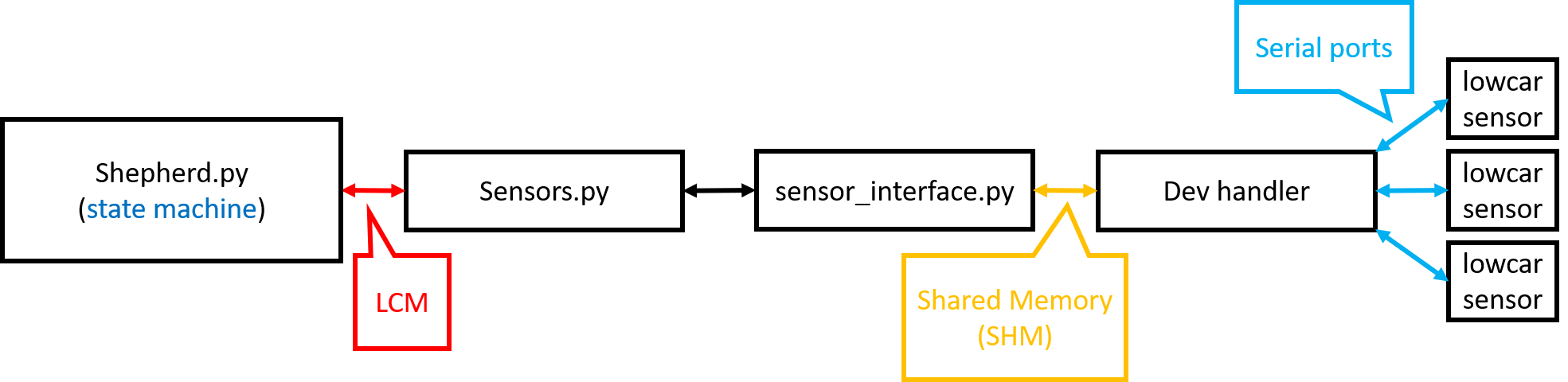 A high-level overview of the communication in sensors.py 