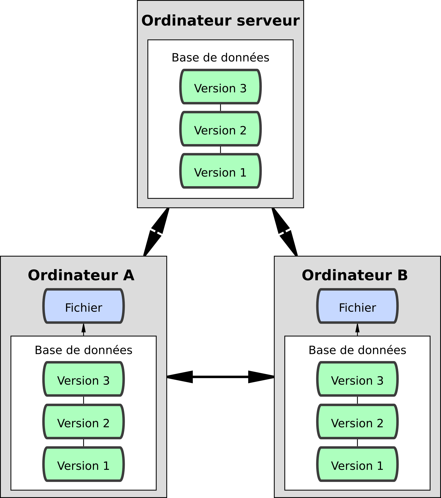 Figure 1-3. Diagramme de gestion de version de contrôle centralisée.