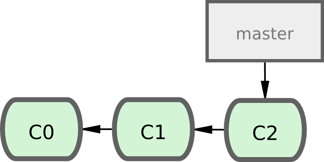 Figure 3-10. Un historique simple et court.