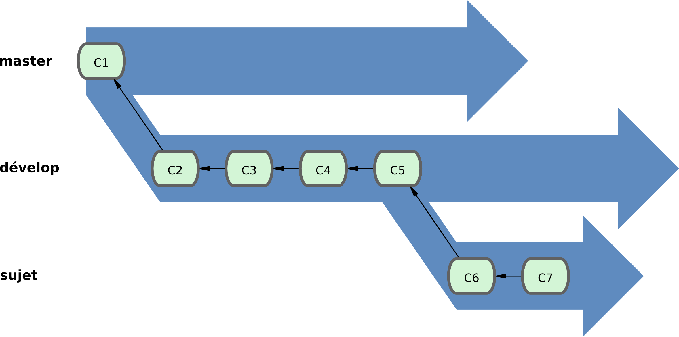 Figure 3-19. Représentation des branches comme des silos.