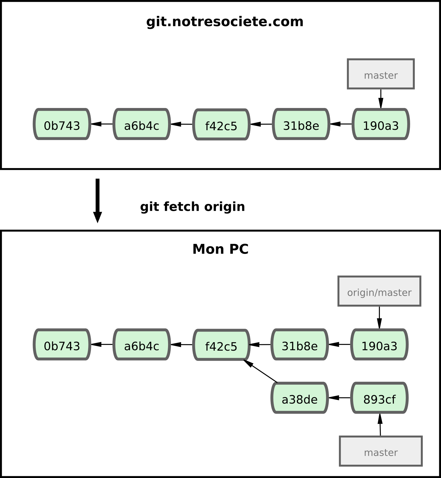 Figure 3-24. La commande git fetch met à jour vos références distantes.