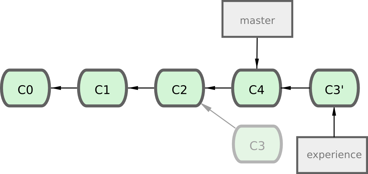 Figure 3-29. Rebaser les modifications introduites par C3 sur C4.