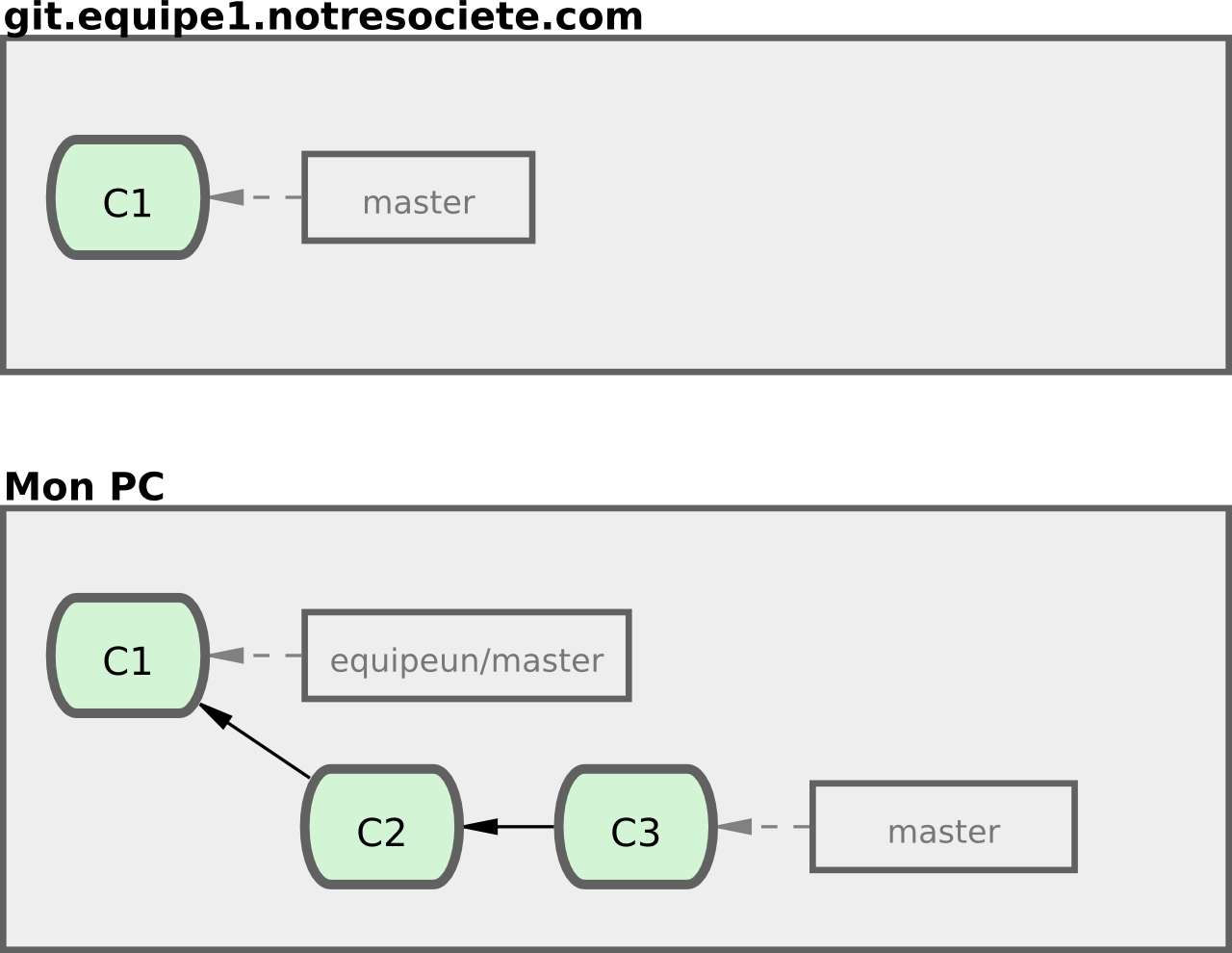 Figure 3-36. Cloner un dépôt et baser du travail dessus.