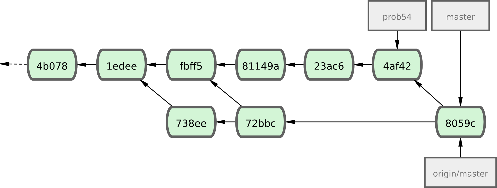 Figure 5-10. L'historique de Jessica après avoir poussé toutes ses modifications sur le serveur.