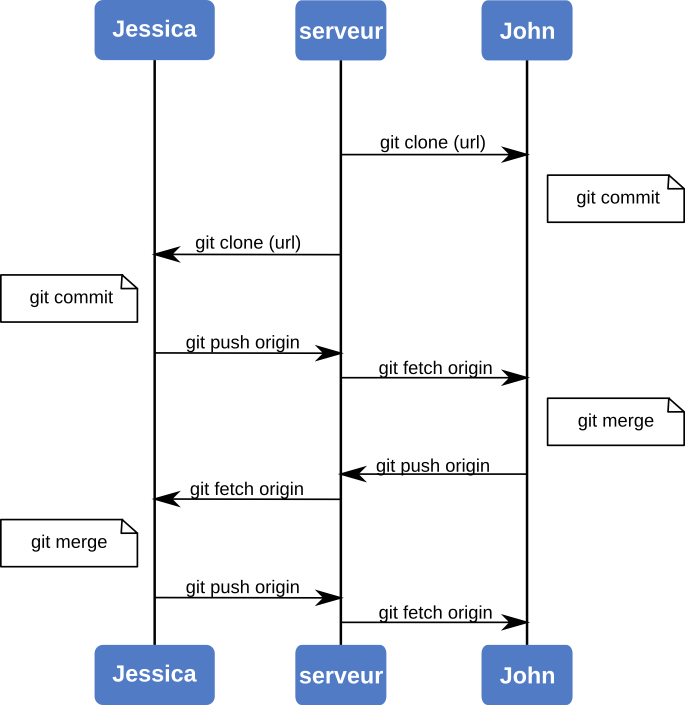 Figure 5-11. Séquence générale des évènements pour une utilisation simple multi-développeur de Git.