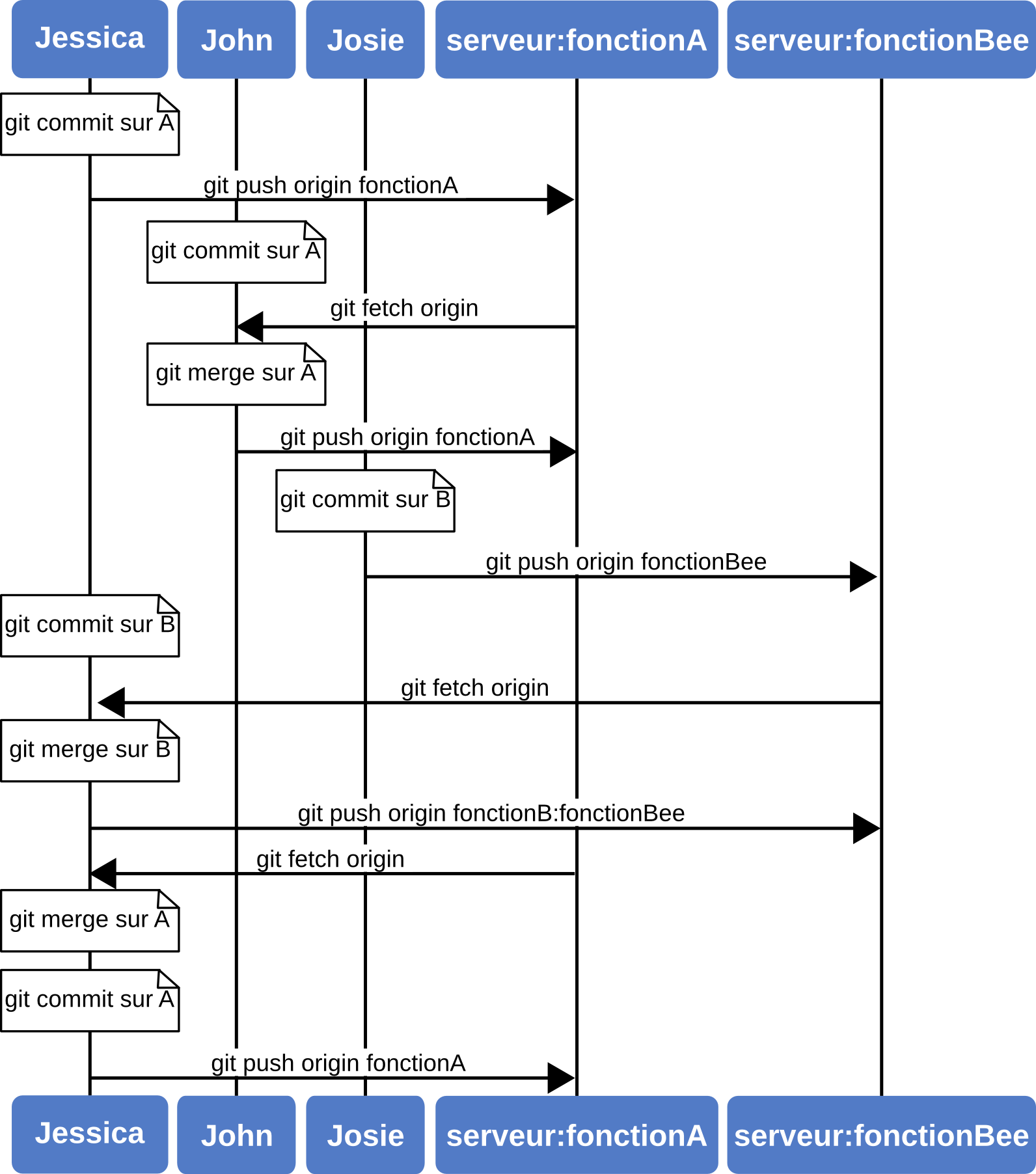 Figure 5-15. Une séquence simple de gestion orientée équipe.