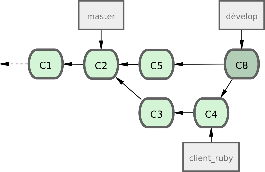 Figure 5-22. Après la fusion d'une branche thématique.