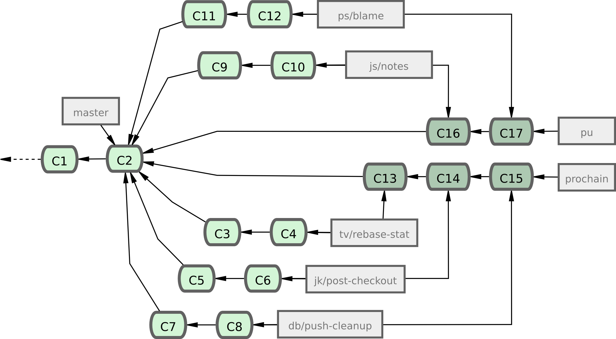 Figure 5-25. Fusion des branches thématiques dans les branches à long terme.