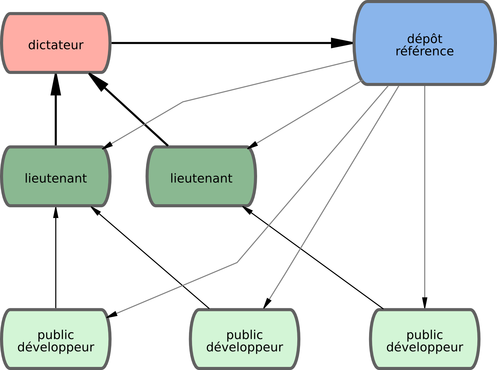 Figure 5-3. Le processus du dictateur bénévole.