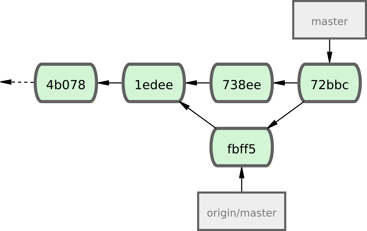 Figure 5-5. Le dépôt local de John après la fusion d'origin/master.