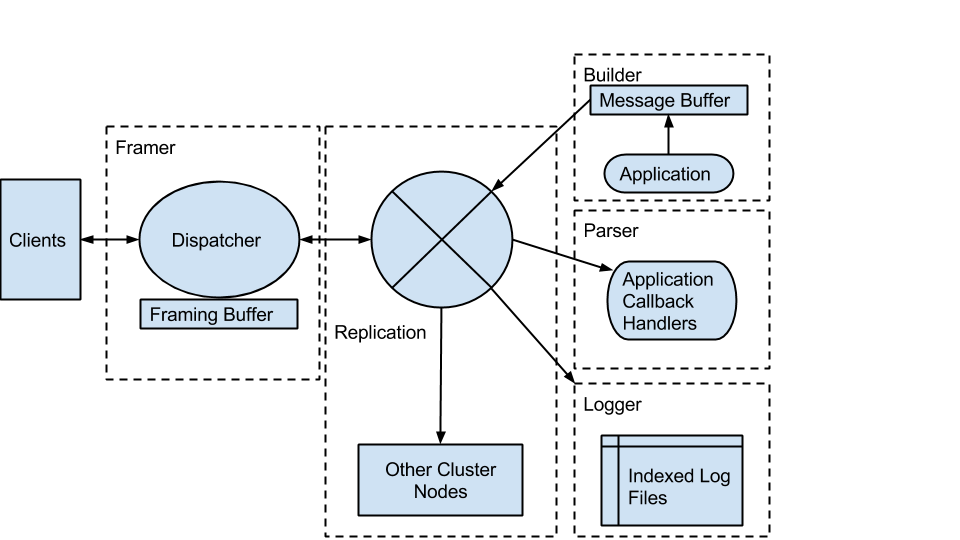 Modules