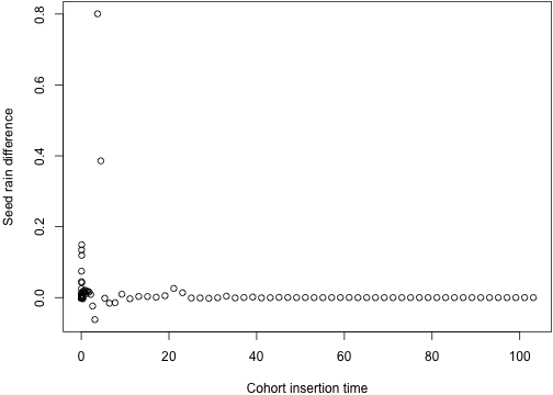 plot of chunk seed_rain_difference_by_time