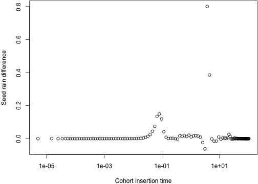 plot of chunk seed_rain_difference_by_time_log