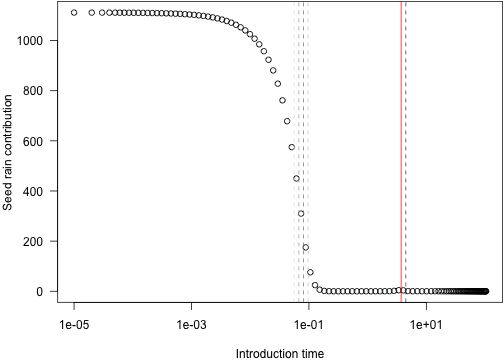 plot of chunk seed_rain_difference_most_influential