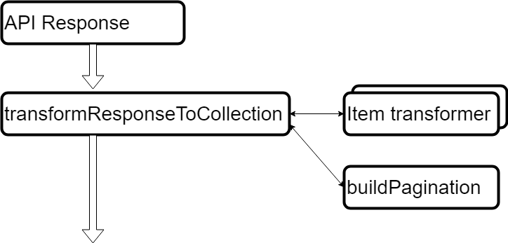 Transformer Process