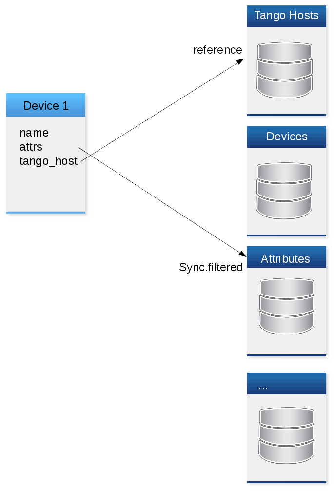 data_sync